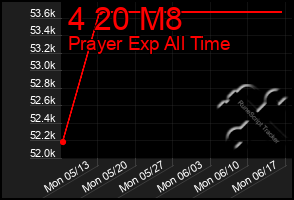 Total Graph of 4 20 M8