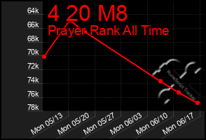 Total Graph of 4 20 M8