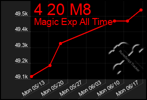 Total Graph of 4 20 M8