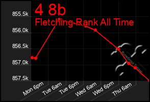 Total Graph of 4 8b