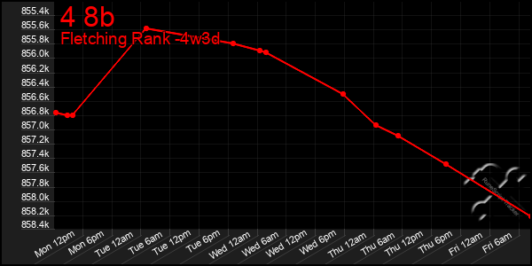 Last 31 Days Graph of 4 8b