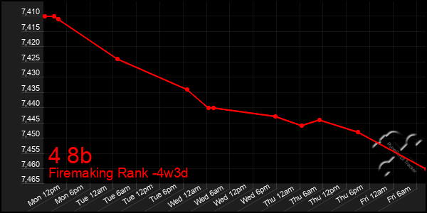 Last 31 Days Graph of 4 8b