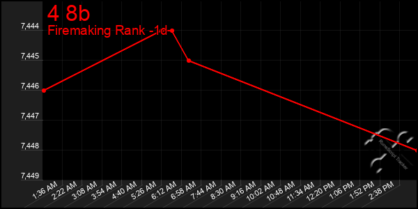 Last 24 Hours Graph of 4 8b