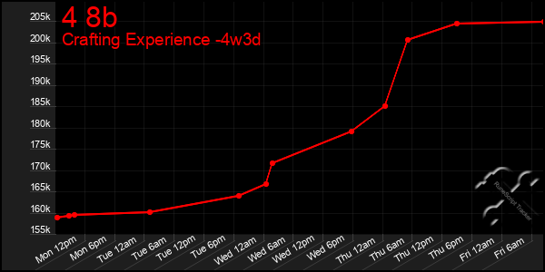 Last 31 Days Graph of 4 8b