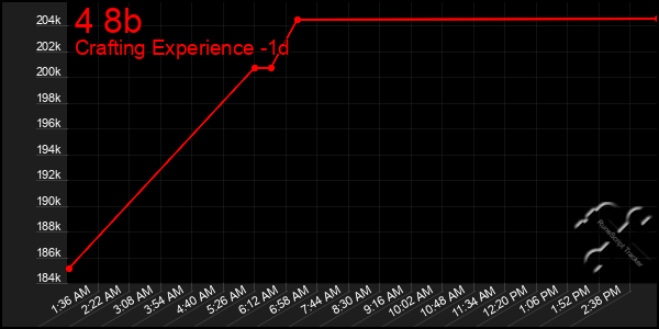 Last 24 Hours Graph of 4 8b