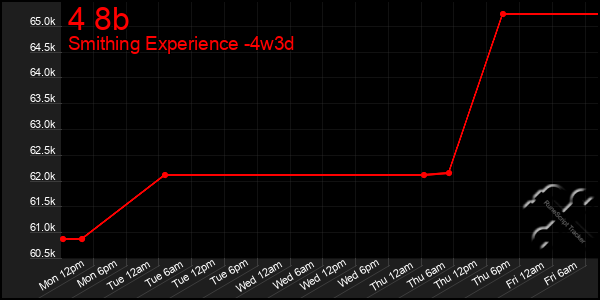Last 31 Days Graph of 4 8b