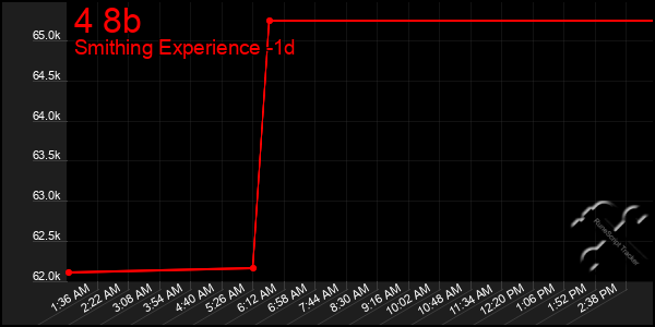 Last 24 Hours Graph of 4 8b