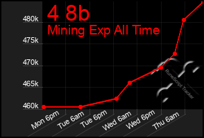 Total Graph of 4 8b