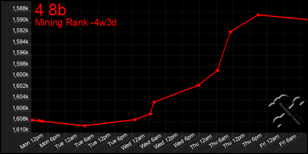 Last 31 Days Graph of 4 8b