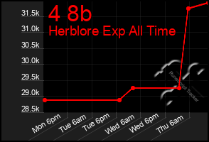 Total Graph of 4 8b