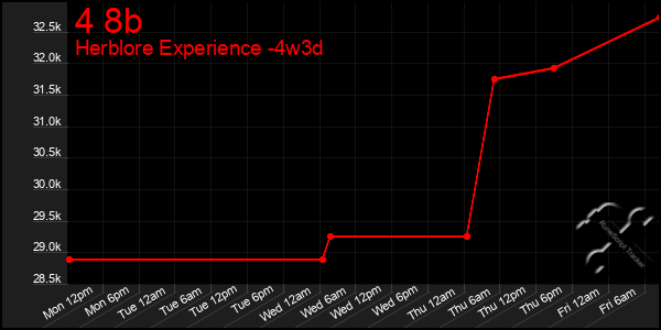 Last 31 Days Graph of 4 8b