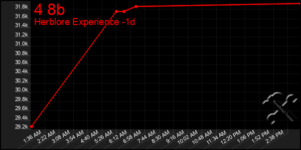 Last 24 Hours Graph of 4 8b