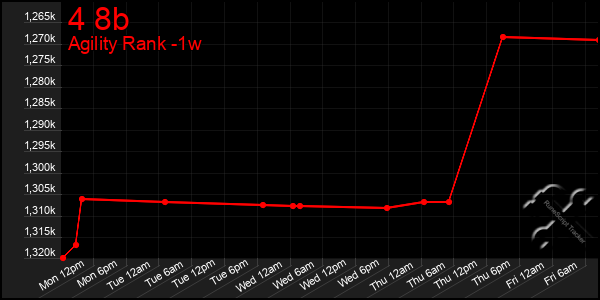 Last 7 Days Graph of 4 8b