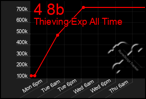Total Graph of 4 8b