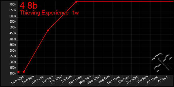 Last 7 Days Graph of 4 8b