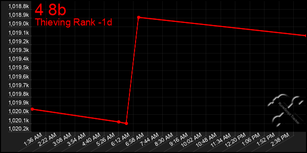 Last 24 Hours Graph of 4 8b