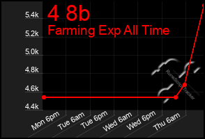 Total Graph of 4 8b