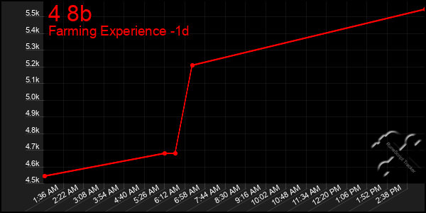 Last 24 Hours Graph of 4 8b