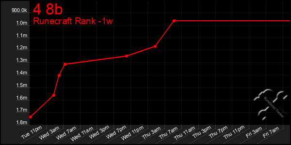 Last 7 Days Graph of 4 8b
