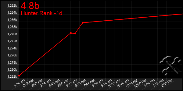 Last 24 Hours Graph of 4 8b