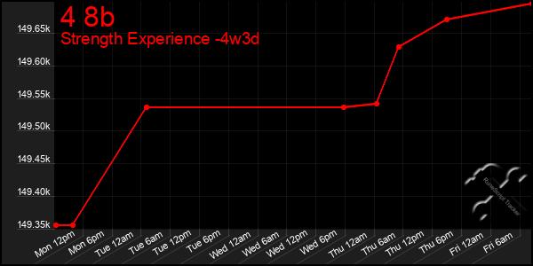 Last 31 Days Graph of 4 8b