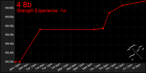 Last 7 Days Graph of 4 8b