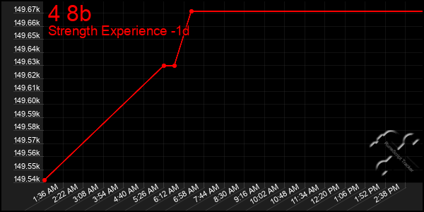 Last 24 Hours Graph of 4 8b