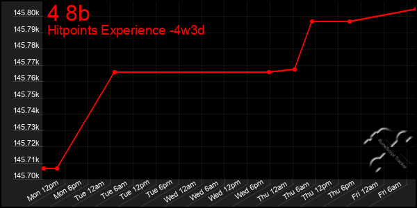 Last 31 Days Graph of 4 8b