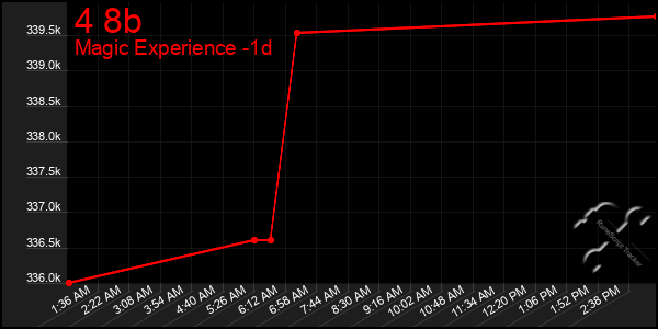 Last 24 Hours Graph of 4 8b