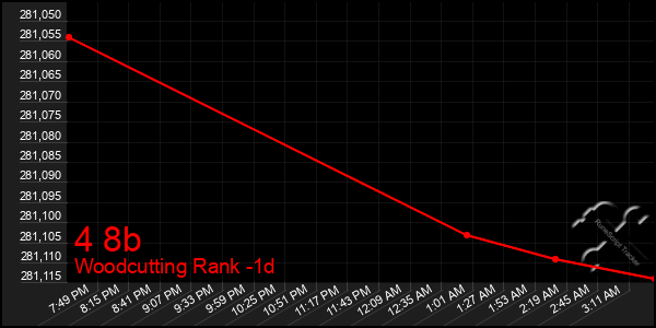 Last 24 Hours Graph of 4 8b