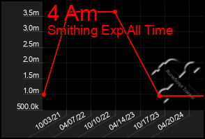 Total Graph of 4 Am