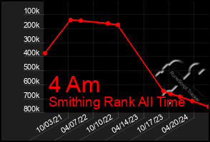 Total Graph of 4 Am