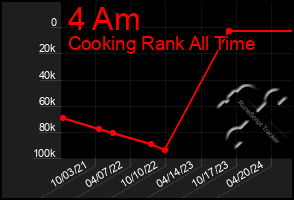 Total Graph of 4 Am