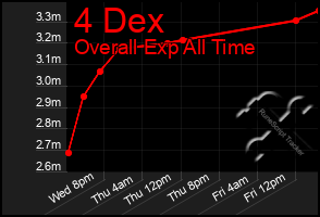 Total Graph of 4 Dex