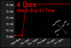 Total Graph of 4 Dex
