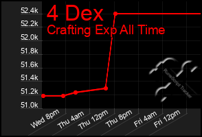 Total Graph of 4 Dex
