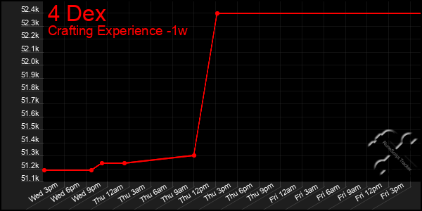 Last 7 Days Graph of 4 Dex