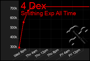 Total Graph of 4 Dex