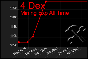 Total Graph of 4 Dex