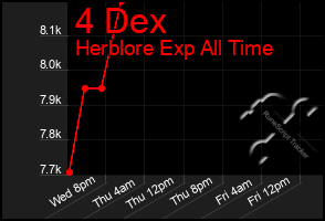 Total Graph of 4 Dex