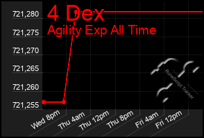 Total Graph of 4 Dex