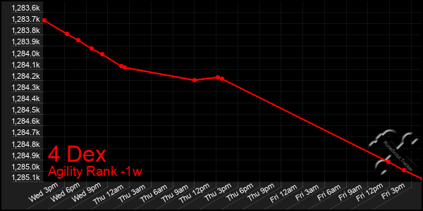 Last 7 Days Graph of 4 Dex