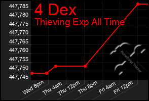 Total Graph of 4 Dex