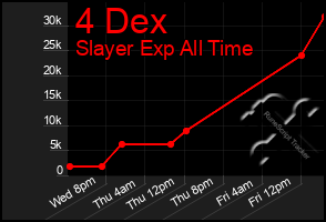 Total Graph of 4 Dex