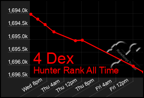 Total Graph of 4 Dex