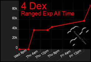 Total Graph of 4 Dex