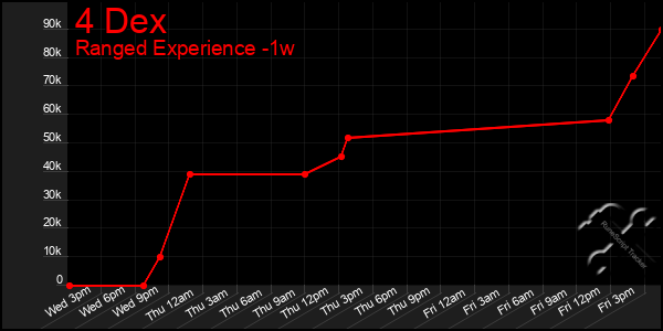 Last 7 Days Graph of 4 Dex