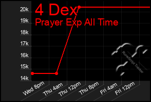 Total Graph of 4 Dex