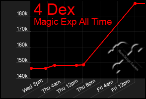 Total Graph of 4 Dex