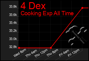 Total Graph of 4 Dex